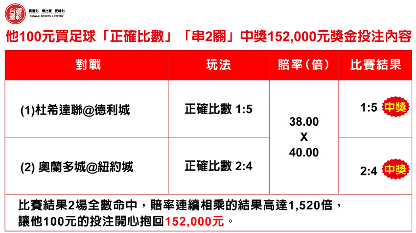 運彩串關中獎解說