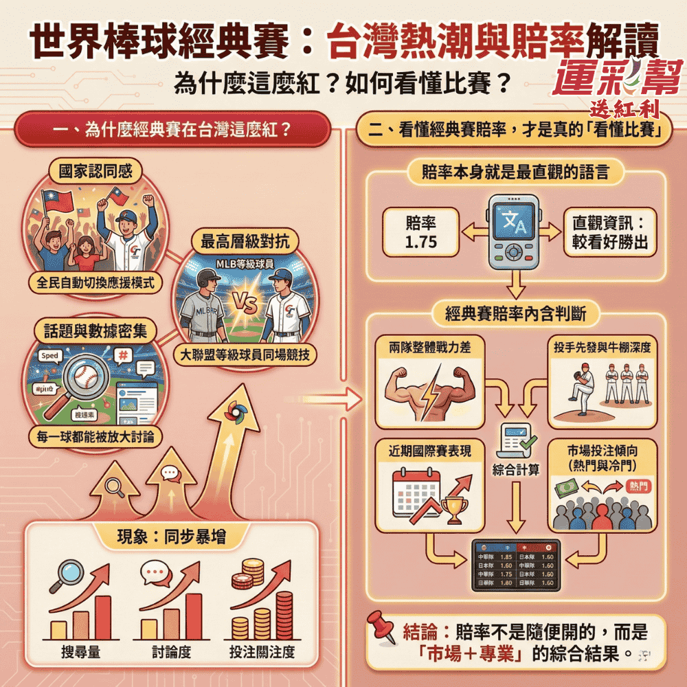 世界棒球經典賽熱度