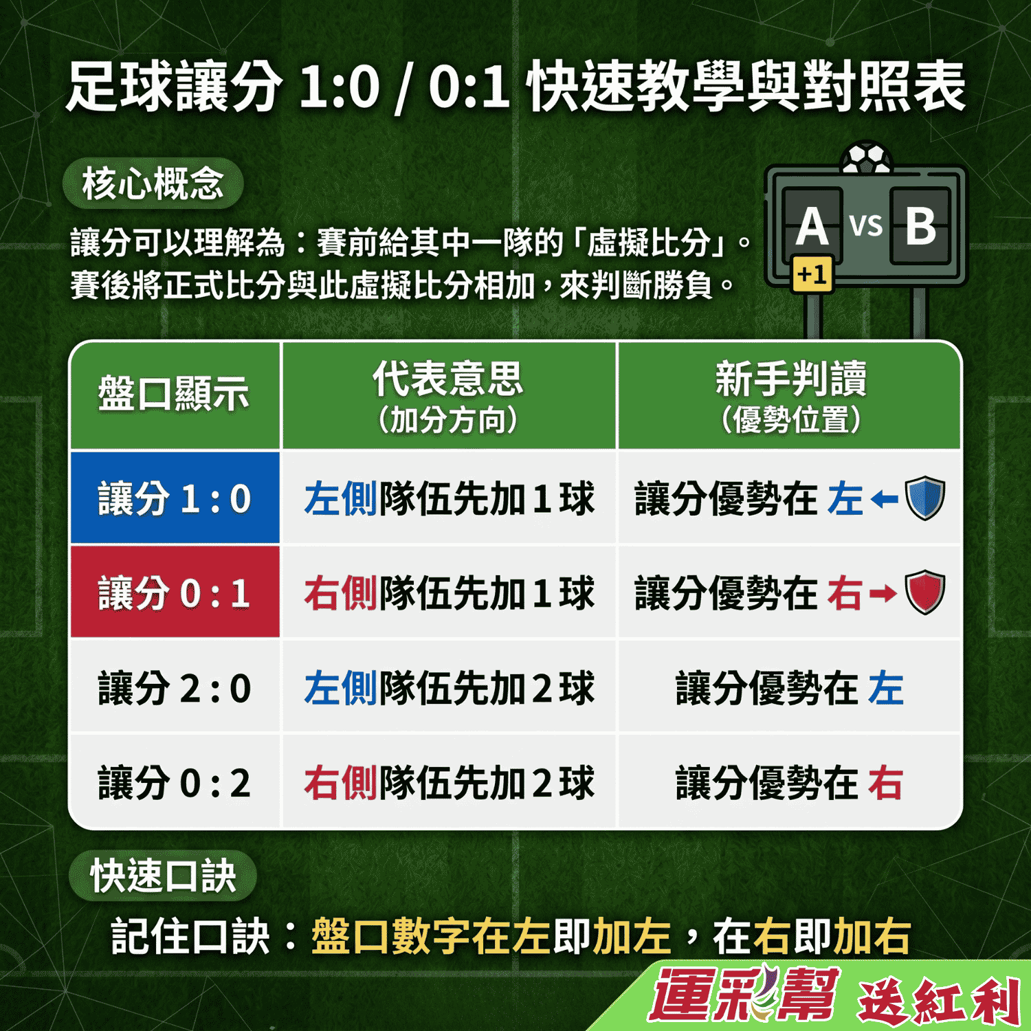 足球讓分對照表