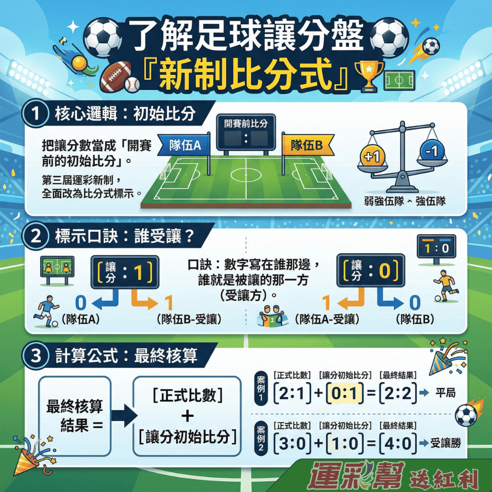 運彩足球讓分盤